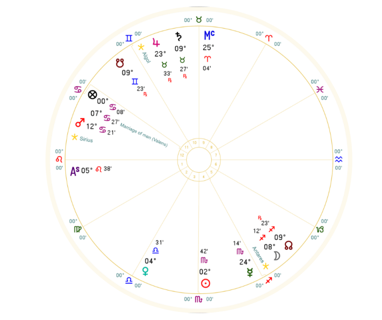 mapa astral horóscopo